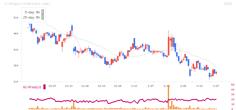 セカンドサイトアナリティカ(5028)の日足チャート