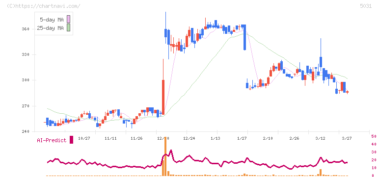 モイ(5031)の日足チャート