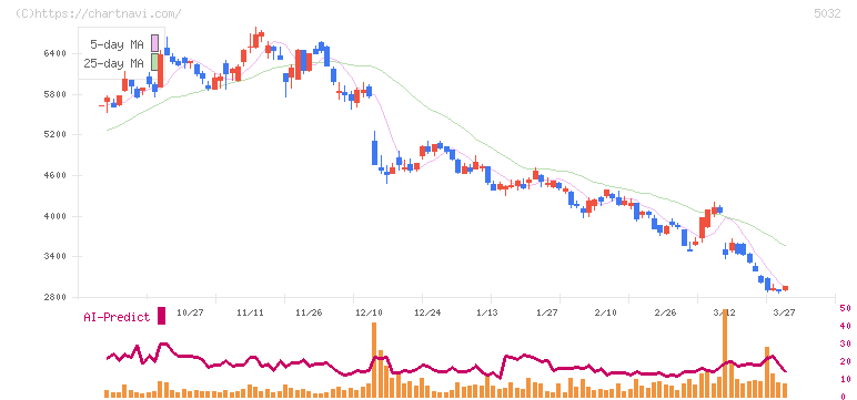 ＡＮＹＣＯＬＯＲ(5032)の日足チャート