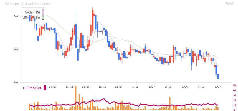 ヌーラボ(5033)の日足チャート