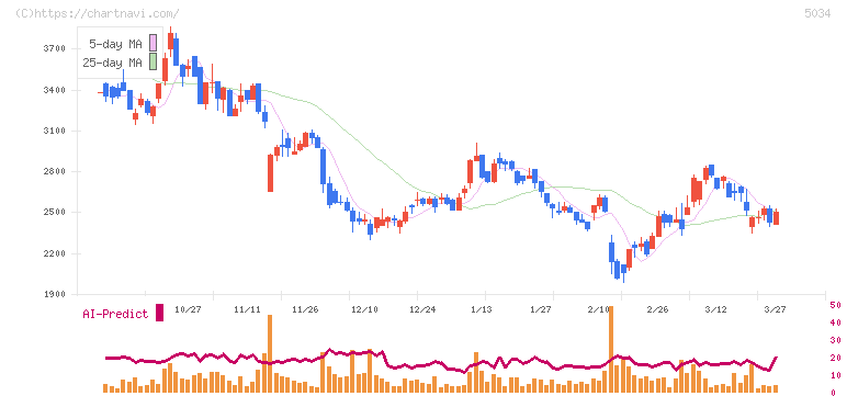 ｕｎｅｒｒｙ(5034)の日足チャート