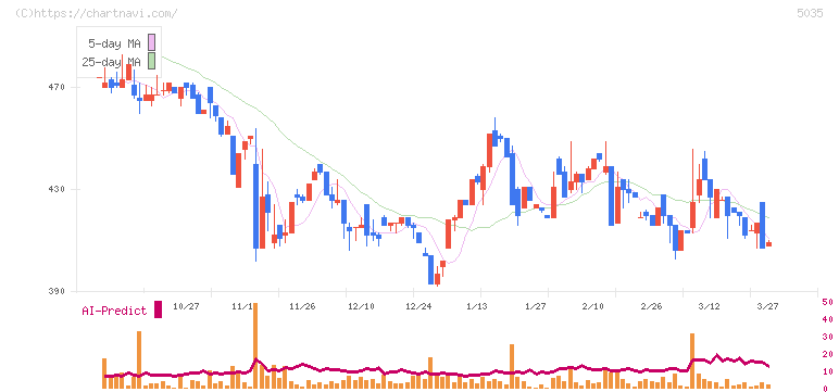 ＨＯＵＳＥＩ(5035)の日足チャート
