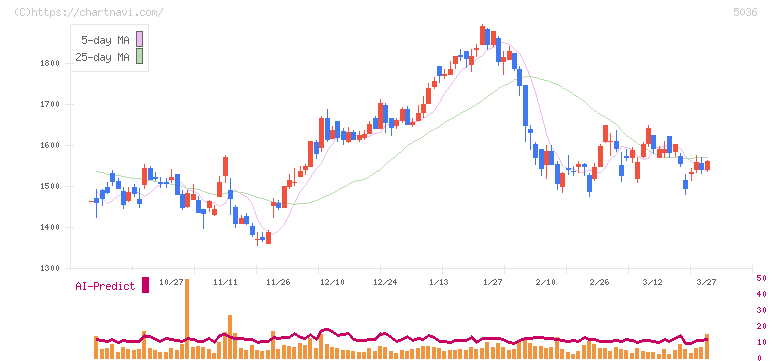 日本ビジネスシステムズ(5036)の日足チャート