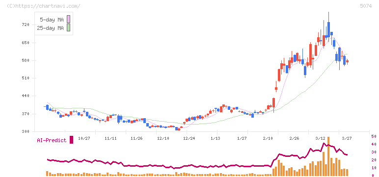 テスホールディングス(5074)の日足チャート