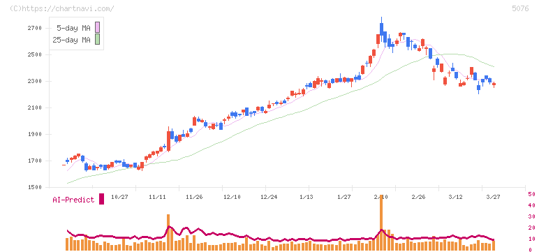 インフロニア・ホールディングス(5076)の日足チャート
