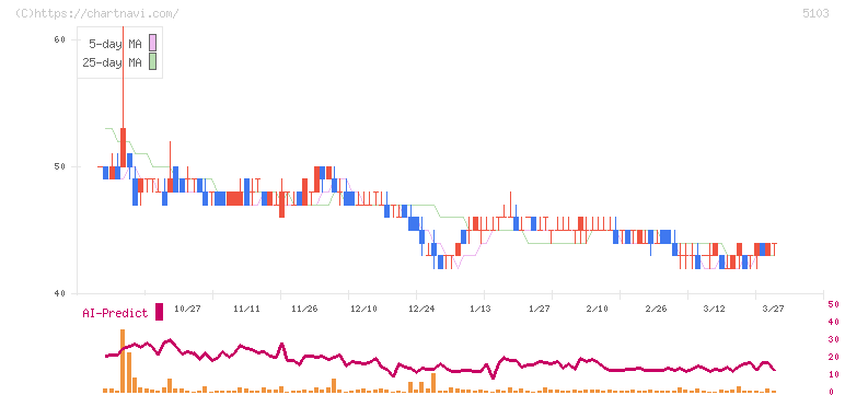 昭和ホールディングス(5103)の日足チャート