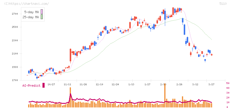 住友ゴム工業(5110)の日足チャート