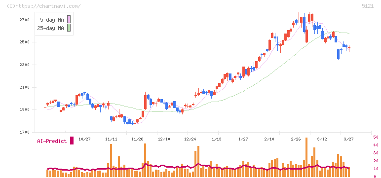 藤倉コンポジット(5121)の日足チャート