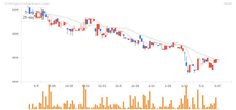 ポーターズ(5126)の日足チャート