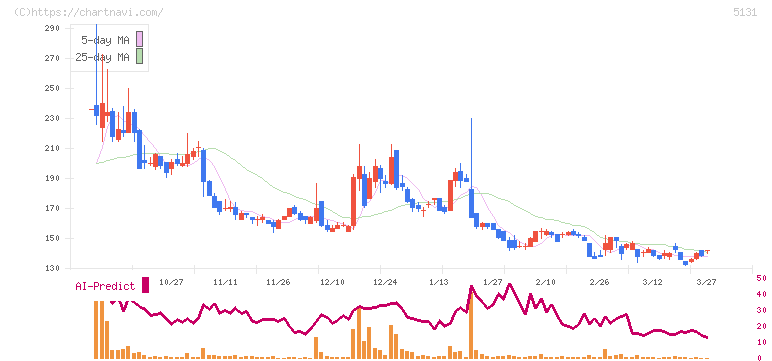 リンカーズ(5131)の日足チャート
