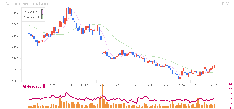 ｐｌｕｓｚｅｒｏ(5132)の日足チャート