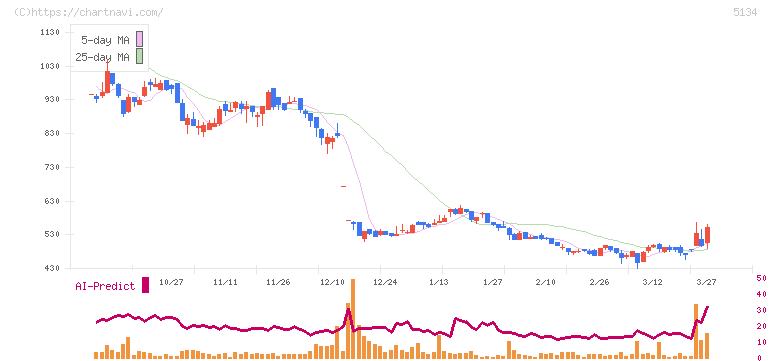 ＰＯＰＥＲ(5134)の日足チャート