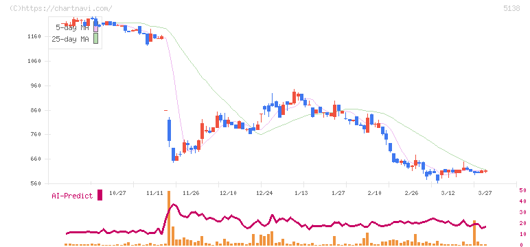 Ｒｅｂａｓｅ(5138)の日足チャート