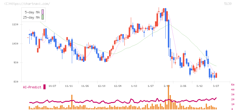 オープンワーク(5139)の日足チャート