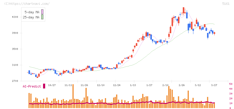 西川ゴム工業(5161)の日足チャート