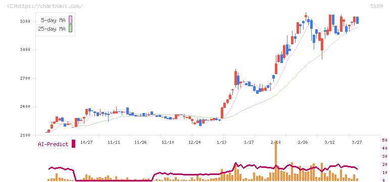 櫻護謨(5189)の日足チャート