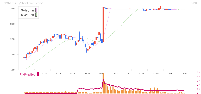 住友理工(5191)の日足チャート