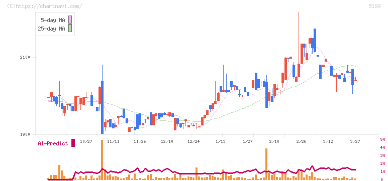不二ラテックス(5199)の日足チャート