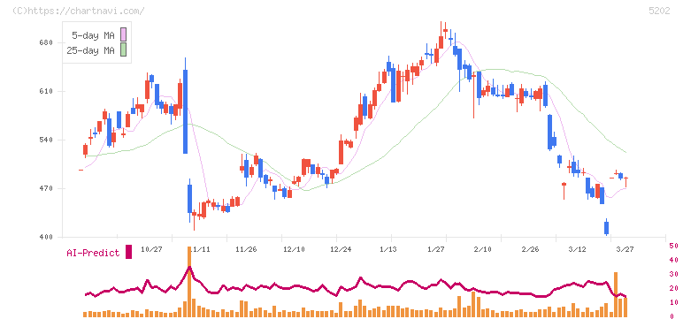 日本板硝子(5202)の日足チャート