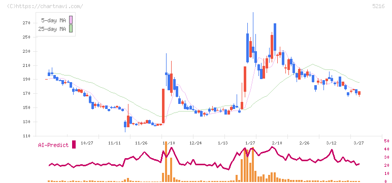 倉元製作所(5216)の日足チャート