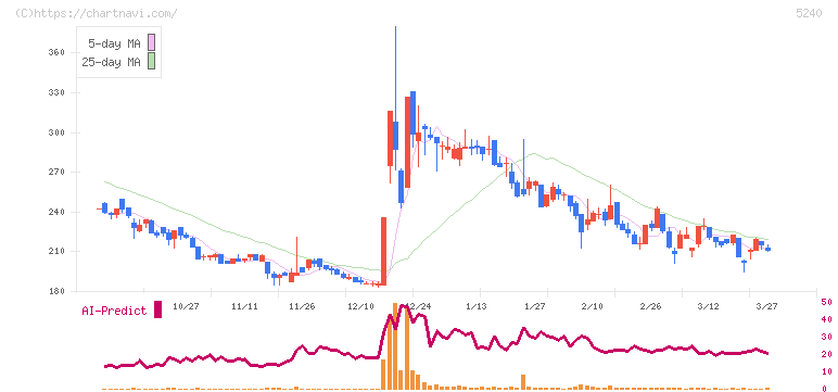 ｍｏｎｏＡＩ　ｔｅｃｈｎｏｌｏｇｙ(5240)の日足チャート
