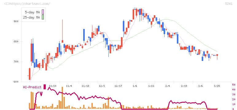 日本オーエー研究所(5241)の日足チャート
