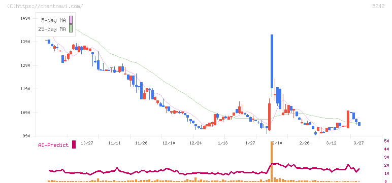 アイズ(5242)の日足チャート