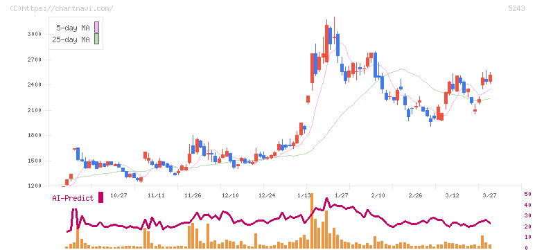 ｎｏｔｅ(5243)の日足チャート