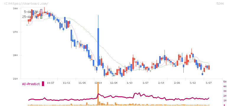 ｊｉｇ．ｊｐ(5244)の日足チャート