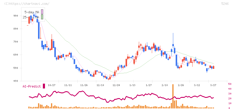 ＥＬＥＭＥＮＴＳ(5246)の日足チャート