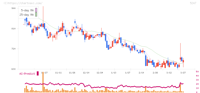 ＢＴＭ(5247)の日足チャート