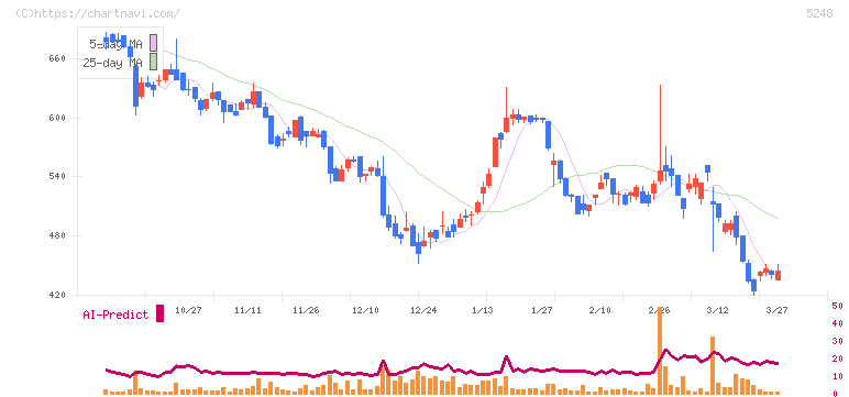 テクノロジーズ(5248)の日足チャート