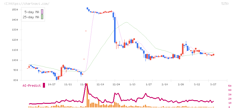 プライム・ストラテジー(5250)の日足チャート