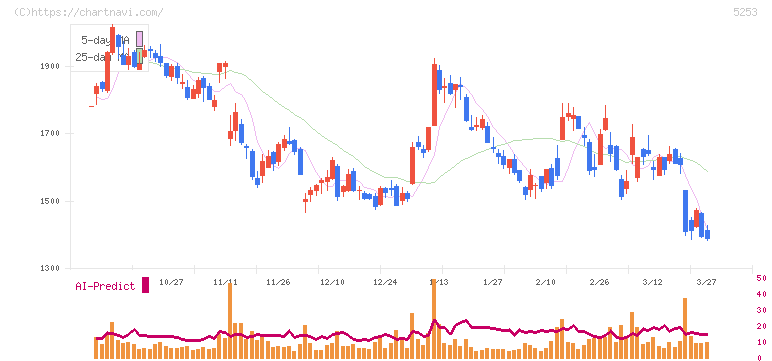 カバー(5253)の日足チャート