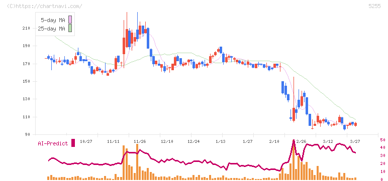 モンスターラボホールディングス(5255)の日足チャート