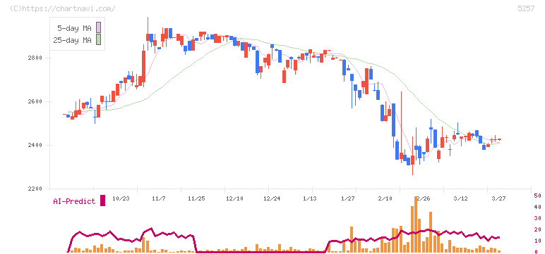 ノバシステム(5257)の日足チャート