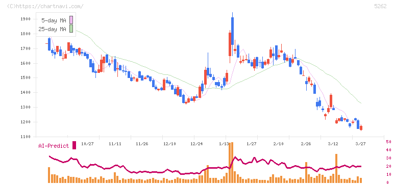 日本ヒューム(5262)の日足チャート