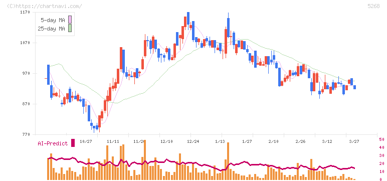 旭コンクリート工業(5268)の日足チャート