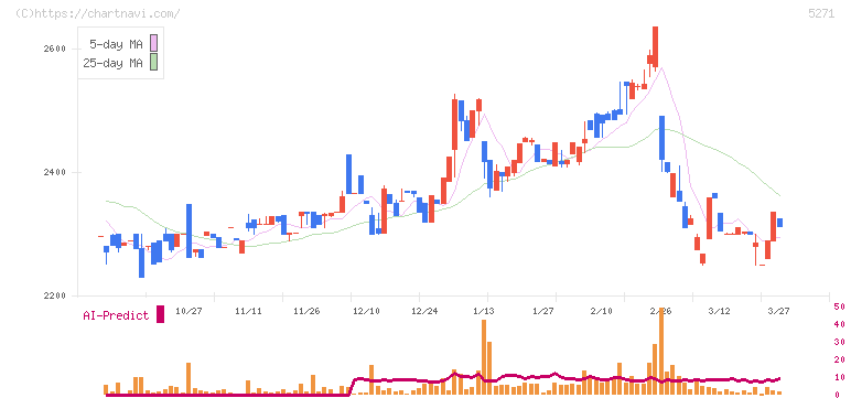 トーヨーアサノ(5271)の日足チャート