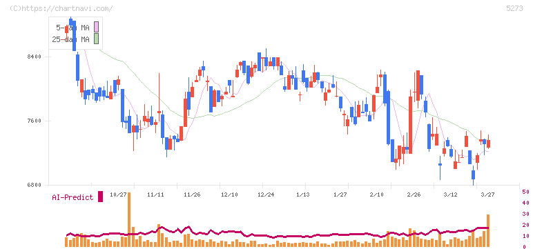 三谷セキサン(5273)の日足チャート