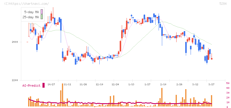 ヤマウホールディングス(5284)の日足チャート