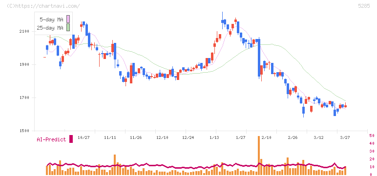 ヤマックス(5285)の日足チャート
