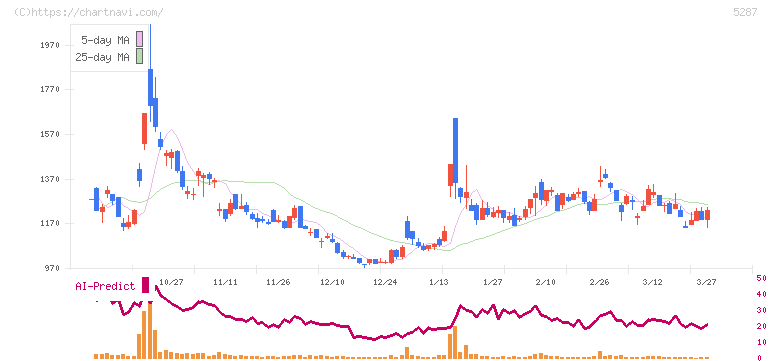 イトーヨーギョー(5287)の日足チャート