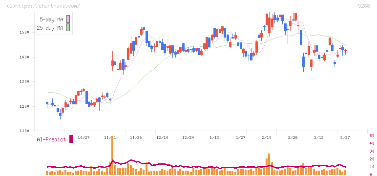 アジアパイルホールディングス(5288)の日足チャート