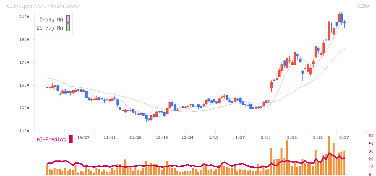 ベルテクスコーポレーション(5290)の日足チャート
