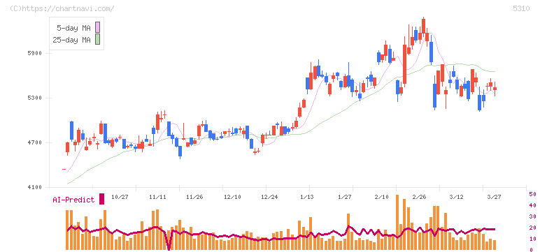 東洋炭素(5310)の日足チャート