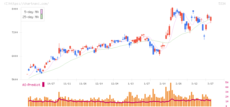 日本特殊陶業(5334)の日足チャート