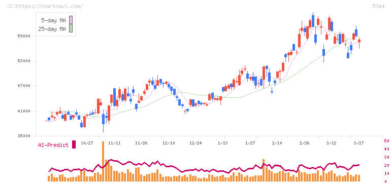 ＭＡＲＵＷＡ(5344)の日足チャート