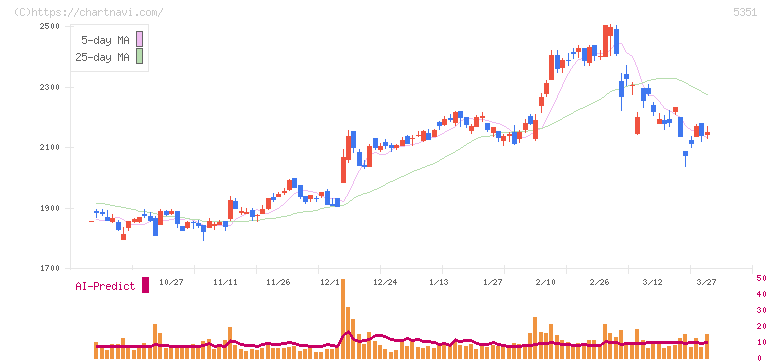 品川リフラクトリーズ(5351)の日足チャート
