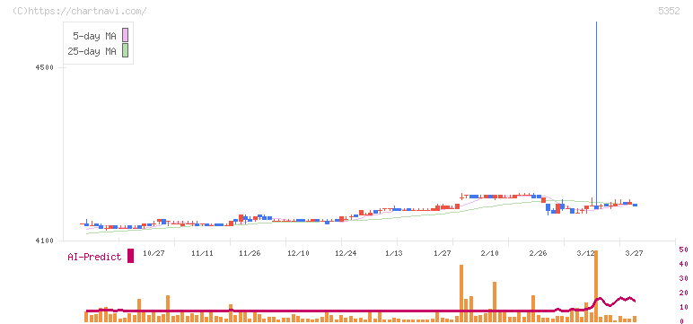 黒崎播磨(5352)の日足チャート